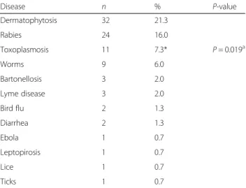 Table 4 Awareness of diseases transmissible between animals and people, and knowledge of zoonosis/zoonotic disease(s) among 150 individuals according to their gender, nationality, residence, profession and previous affection by a zoonotic disease Variable/
