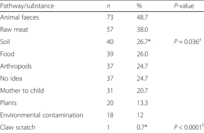 Table 6 Indication of possible pathways associated with parasitic diseases transmitted to animals