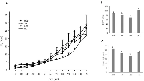 Figure 4. Oro-cecal transit time (OCTT) in response to the ingestion of test meals. (A) time-dependent 