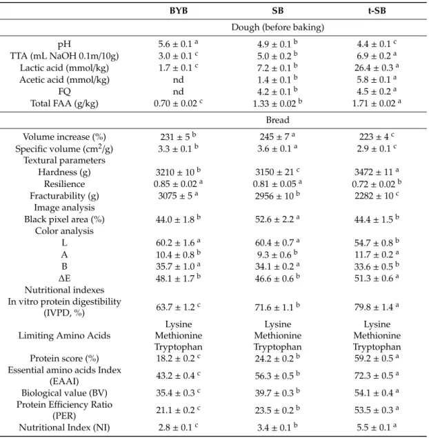 Table 3. Chemical, technological, and nutritional characteristics of the three types of bread.