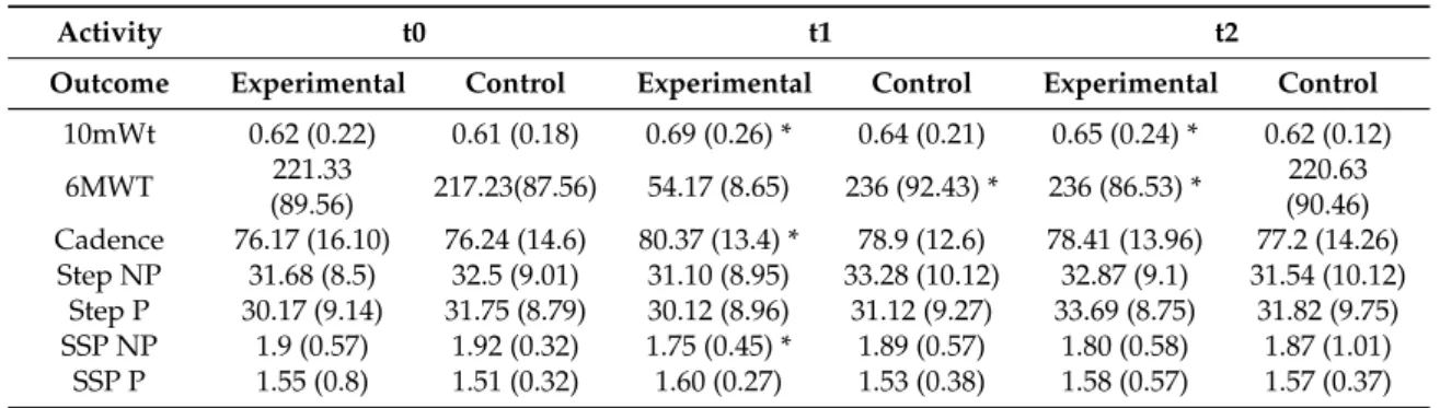 Table 4. The changes in spatiotemporal parameters in the experimental and control group over 8 weeks.