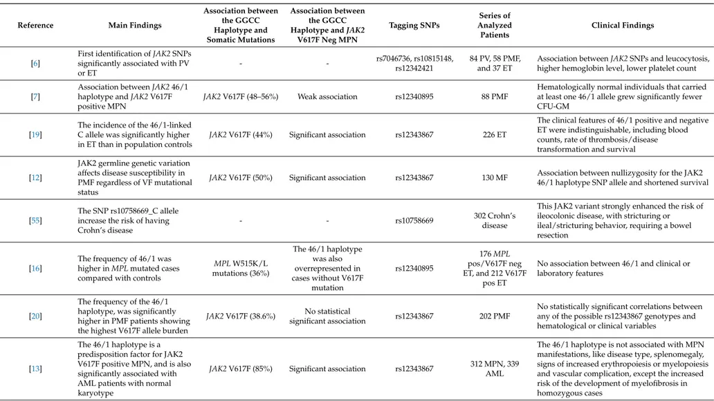 Table 1. Main literature studies describing the frequency of the JAK2 haplotype GGCC_46/1 in myeloid malignancies and possible clinical correlations.
