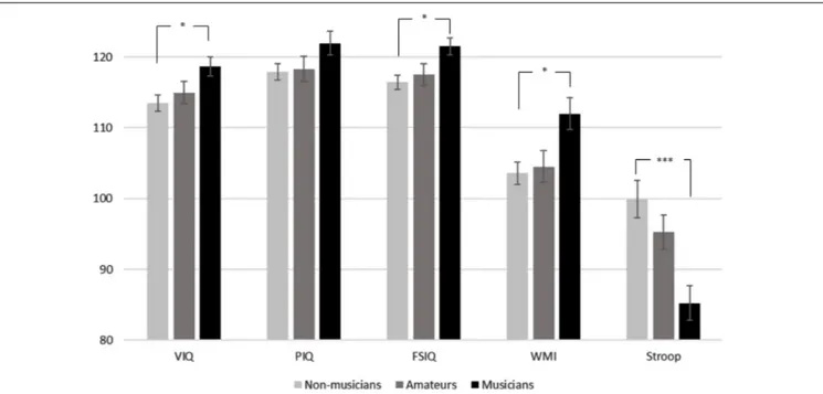 FIGURE 1 | Cognitive scores means along Wechsler Adult Intelligence Scale III (WAIS-III) subscales (in order: Verbal IQ, Performance IQ, Full Scale IQ), Working Memory Index from WMS and Stroop test reported according to musicianship
