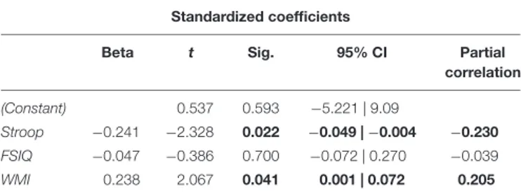 TABLE 5 | Regression model for cognitive abilities. Standardized coefficients for the regression model where Stroop, FSIQ and WMI were included and regressed against the variable “years of music playing.”