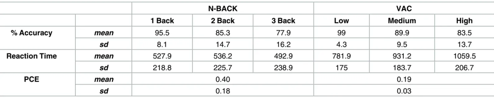 Table 2. Behavioral data for the subsamples performing the working memory (N-Back) and attentional control (VAC) tasks.