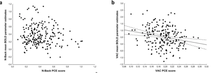 Fig 3. Scatterplots of Spearman’s test on cognitive behavior as indexed by a parametric cognitive efficiency score (PCE) and BOLD parameter estimates extracted from the dorsolateral prefrontal region associated with apathy, depicting (a) absence of correla