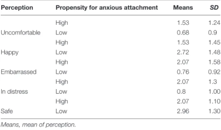 TABLE 5 | The effect of the receiver’s anxious attachment on his/her perception of the spokesperson.