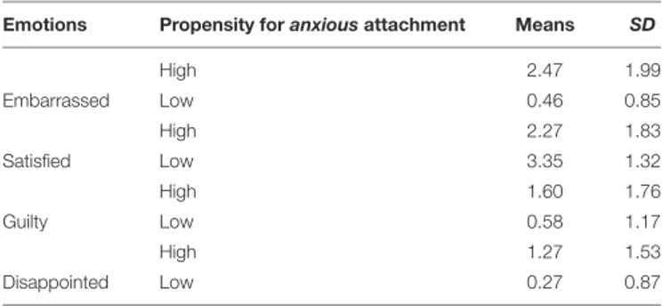 TABLE 4 | The effect of the receiver’s anxious attachment on his/her emotions about the high score of the spokesperson.