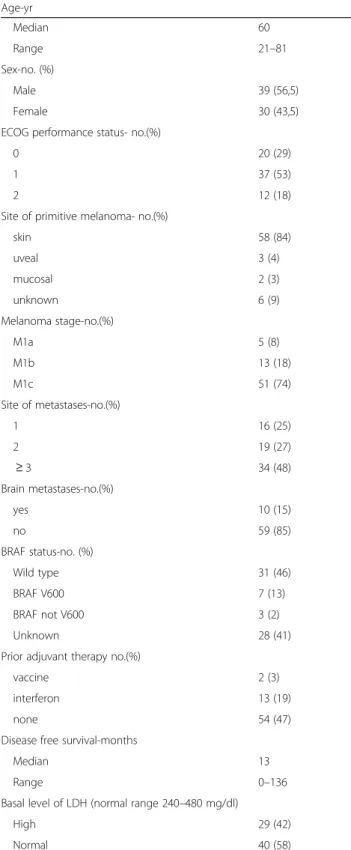 Table 1 Baseline characteristic of patients