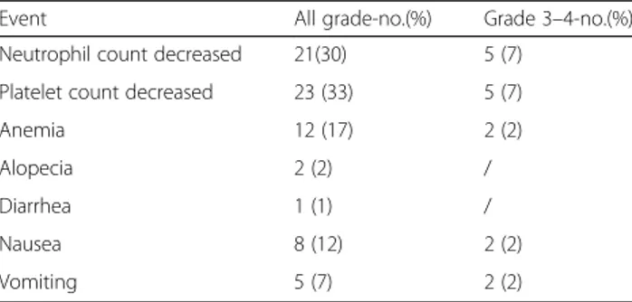 Table 2 Treatment-related adverse events that occurred in at least one of the enrolled patients