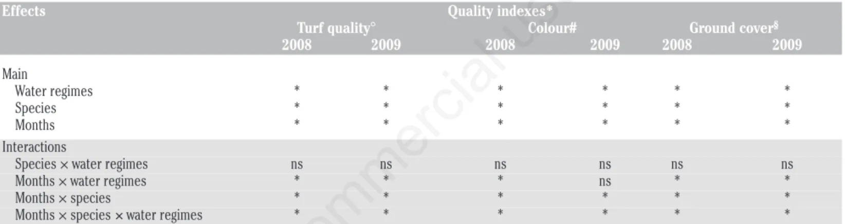 Table 4. Effect of water regimes on turf quality, ground cover and colour index in 2008 and 2009.