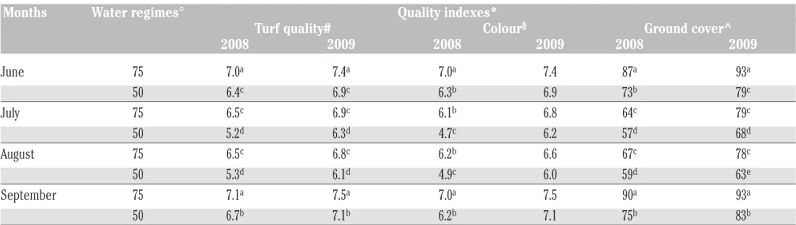 Table 6. Effect of species on turf quality, ground cover and colour index in 2008 and 2009.