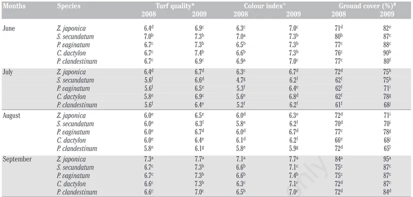 Table 8. Combined effects of months and species on turf quality, colour index and ground cover in 2008 and 2009.