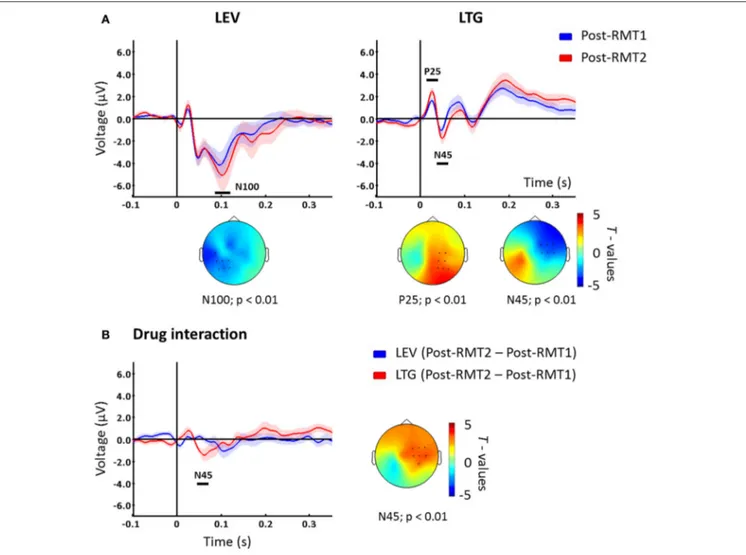 FIGURE 2 | (A) TEPs measured post drug conditions with unadjusted (Post-drug with RMT1, blue) and adjusted (Post-drug with RMT2, red) intensity