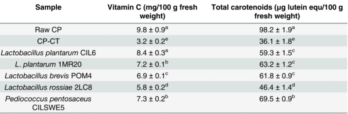 Table 2. Vitamin C and total carotenoids.
