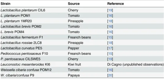 Table 1. Lactic acid bacteria strains (n = 13) used in this study.