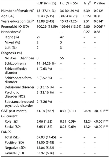 Table 1. Baseline demographic and clinical characteristics for ROP patients and HC individuals included for the generation of a  healthy-to-psychosis model based on resting-state functional connectivity.