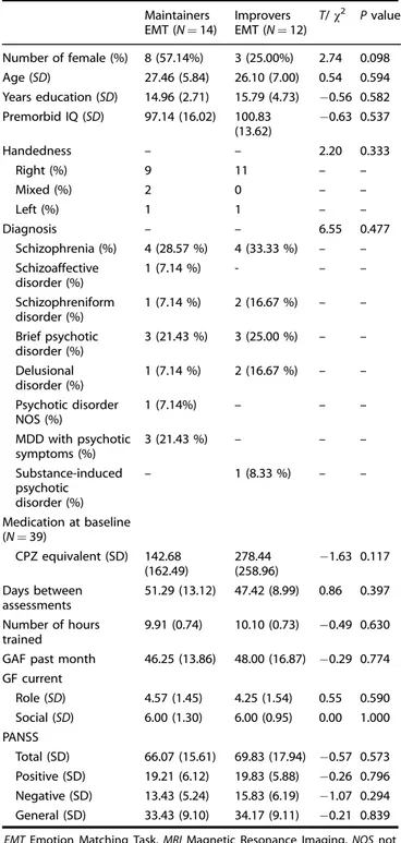 Table 2. Baseline demographic information of the intervention sample. Maintainers EMT (N = 14) ImproversEMT (N = 12) T/ χ 2 P value Number of female (%) 8 (57.14%) 3 (25.00%) 2.74 0.098 Age (SD) 27.46 (5.84) 26.10 (7.00) 0.54 0.594 Years education (SD) 14.