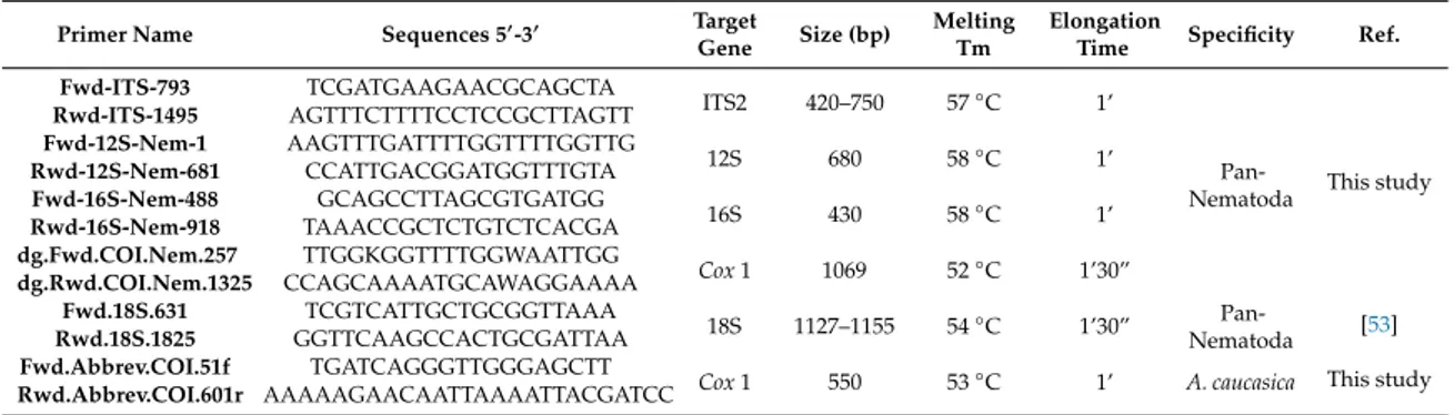 Table 4. Primer sets used for the molecular characterization of A. caucasica.