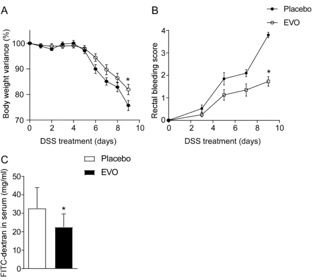 Figure 1. EVO administration confers protection against dextrane sodium sulfate (DSS)-induced  colitis