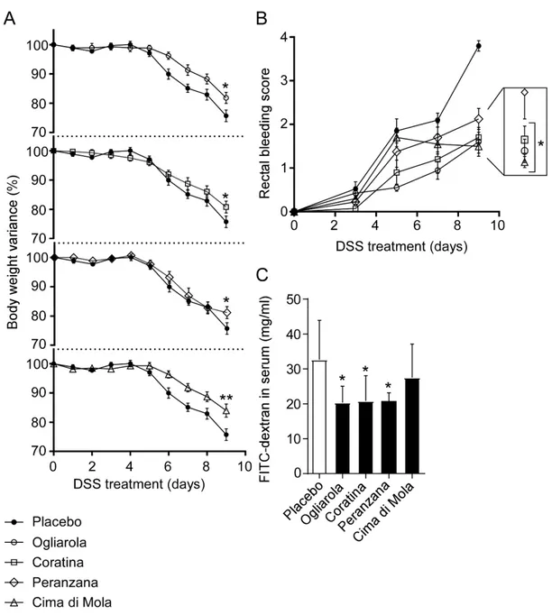 Figure 2. Apulian EVO cultivars treatment reduces (A) body weight loss, (B) rectal bleeding and  (C) intestinal permeability in DSS-treated mice