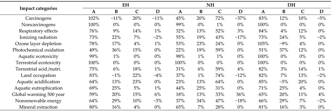 Table 5. The percentage incidence on the midpoint impact categories for each grape model phase (Impact 2002+)