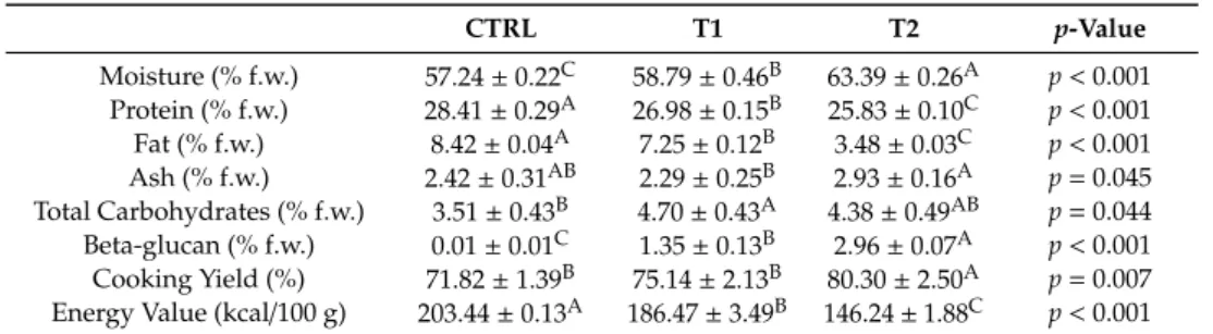 Table 2. Chemical composition, cooking yield and energy value of the cooked beef burger without fat substitution (CTRL) and at 50% (T1) and 100% (T2) fat substitution with an oat-hull-based gel.