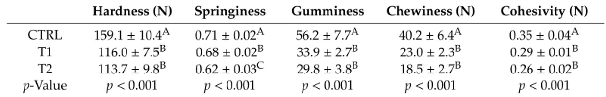 Table 4. Texture profile analysis (TPA) of the beef burger without fat substitution (CTRL) and at 50% (T1) and 100% (T2) of fat substitution with an oat-hull-based gel.