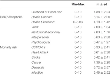 Table 2 shows descriptive statistics for all risk-related variables. Participants perceived themselves as quite knowledgeable about the COVID-19 pandemic, exhibited medium levels of control and attributed medium-high efficacy of government containment rule