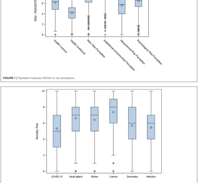 FIGURE 2 | Repeated-measures ANOVA on mortality risk.