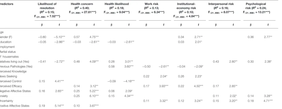 TABLE 5 | Multiple regression analyses.