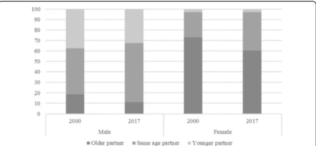 Fig. 1 Percentage distribution of type of discordant relationships at first sex by gender
