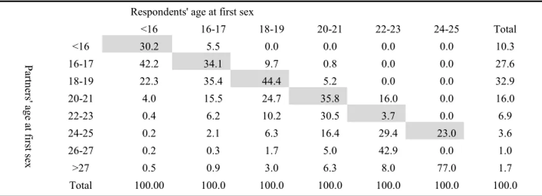 Table 2 Age matrices at first sexual intercourse of female survey respondents and their male partners, 2017 SELFY wave
