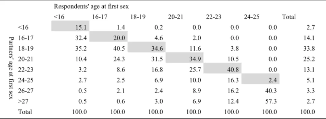 Table 3 Age matrices at first sexual intercourse of male survey respondents and their female partners, 2017 SELFY wave