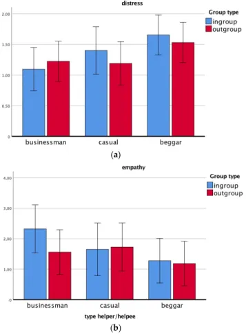 Figure 4. (a): Distress. The y-axis represents the mean of distress across the three conditions  (confederate social appearance) reported on the x-axis, the color of the bars represents the variable  confederate group type