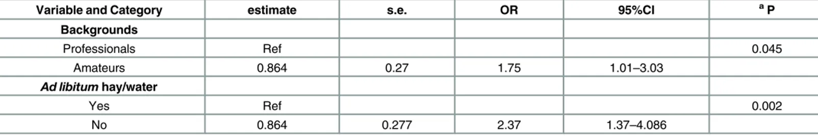 Table 4. Results of the multivariate model with heat stroke as the outcome variable. Significant respondents details and transport management risk factors for transport related heat stroke identified using a multivariate logistic regression model (n = 787)