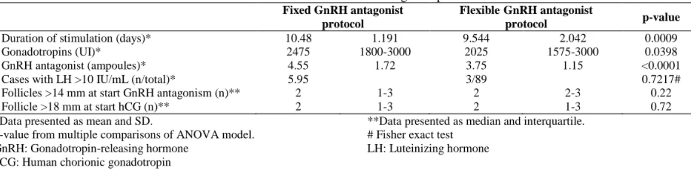 Table II. Outcome of ovarian stimulation with fixed vs. flexible GnRH antagonist protocols  Fixed GnRH antagonist 