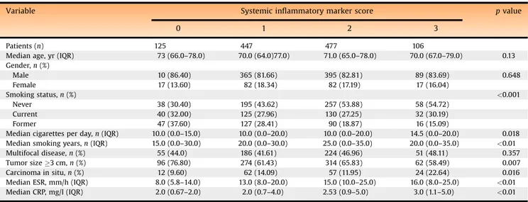 Table 3 – Association between baseline clinicopathologic characteristics and cumulative marker score in the total cohort