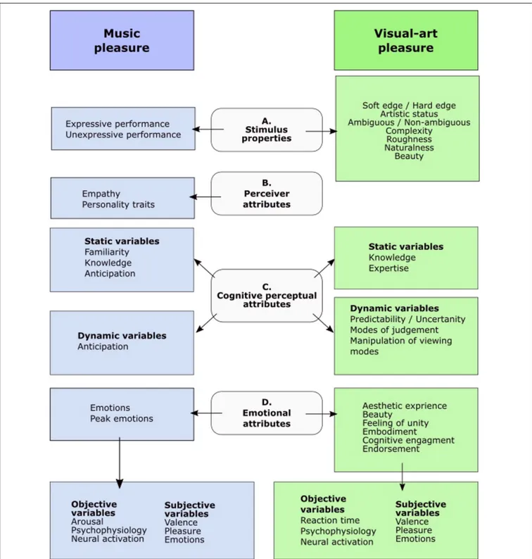 FIGURE 2 | A summary of the findings. Diagram of the distribution of the most frequently examined variables in empirical research on visual-art and music-induced pleasure based on the review of the literature.