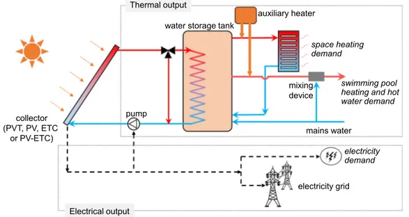 Fig. 1. Schematic of solar-based heating and/or power systems. There is only electrical output if PV panels are used, and only thermal output if ETCs are used