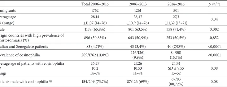 Table 2: Statistic analysis. SD: standard deviation. Total 2006–2016 2006–2013 2014–2016 