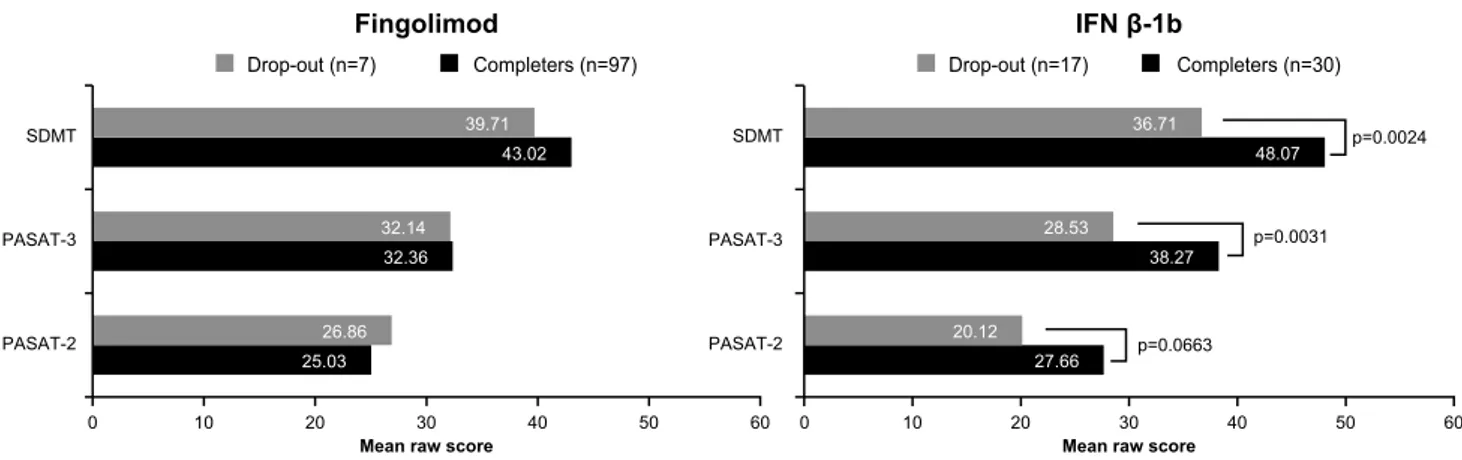 Fig. 3   SDMT and PASAT scores at screening for patients who 