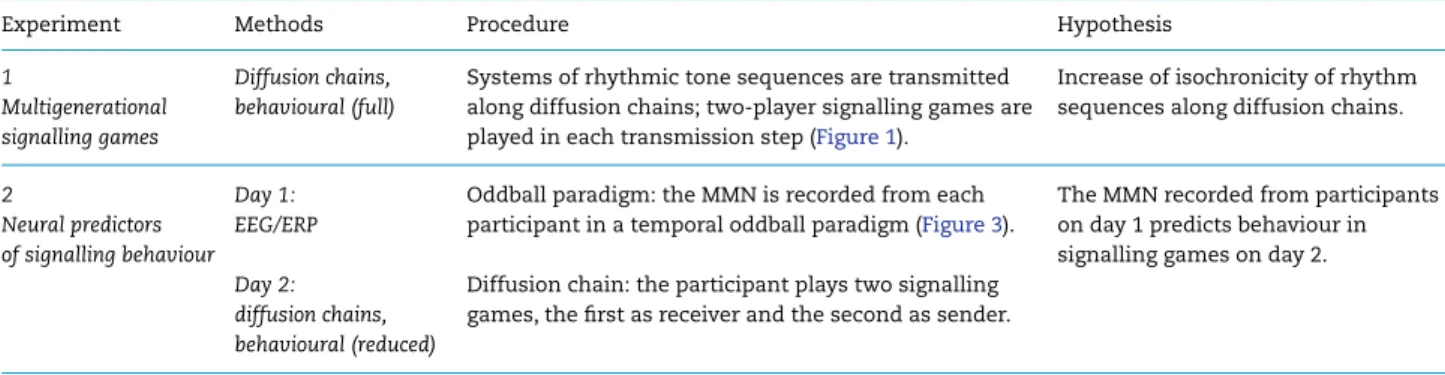 Table 1 provides an overview of the study. In the first experiment, a rhythmic code was used to initialise each diffusion chain (the seed or starting material) (Whiten et al., 2007 )