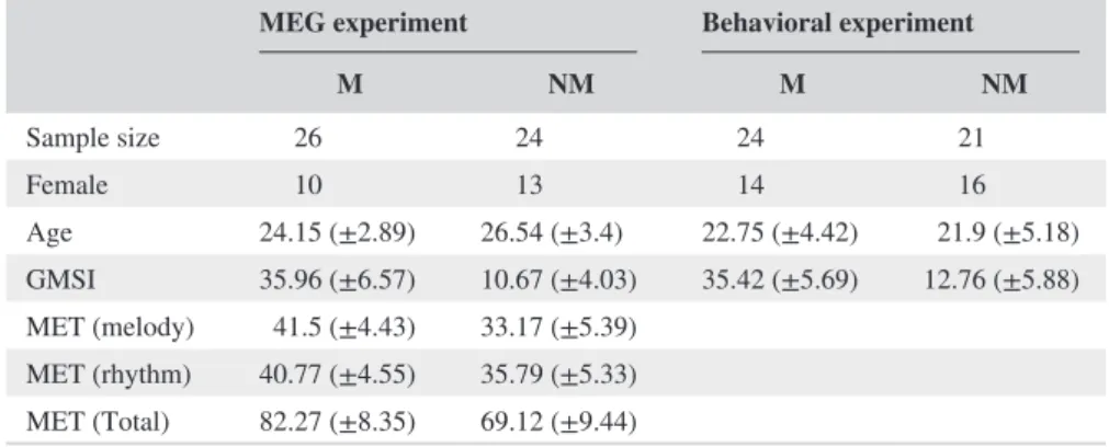 TABLE 1  Participants’ demographic  and musical expertise information in the two  experiments