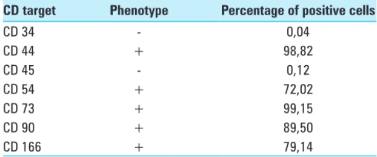 Table 1: CD immunophenotype of the ovine bone marrow  MSCs’ colture