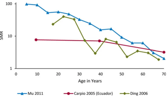 Figure 2 summarizes three population-based studies reporting SMRs among people with epilepsy by age of death
