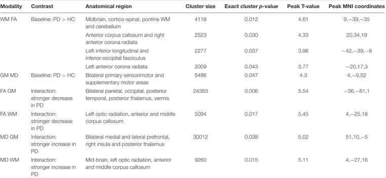 TABLE 2 | Results of voxel-wise analyses of FA and MD maps.