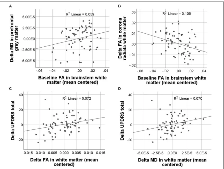 FIGURE 3 | Results of regression analyses between baseline and longitudinal FA and MD values and clinical scores