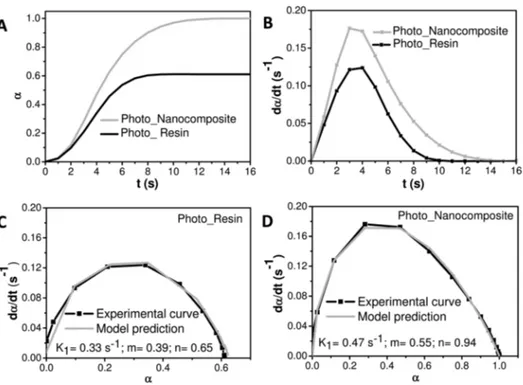 Figure 4. (A) Extent of reaction versus time and (B) reaction rate versus time for Photo_Resin and Photo_Nanocomposite