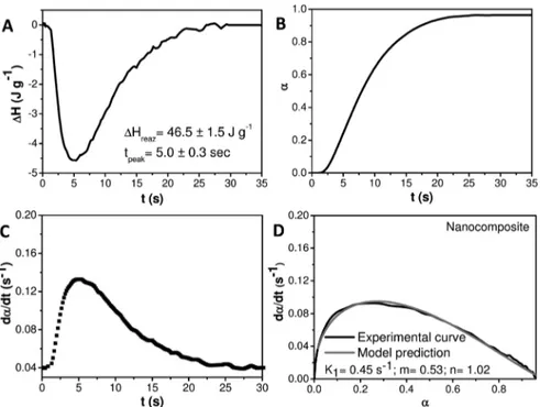 Figure 5. (A) Photo-DSC thermograms of nanocomposite formulation in air atmosphere. (B) Extent of reaction versus time, (C) reaction rate versus time, and (D) comparison between experimental data and kinetic model prediction for nanocomposite with kinetic 